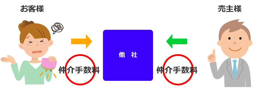 仲介手数料